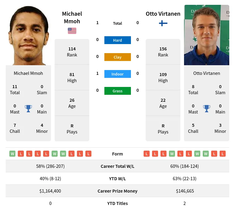 Mmoh Virtanen H2h Summary Stats 24th April 2024
