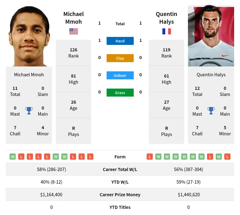 Halys Mmoh H2h Summary Stats 19th April 2024