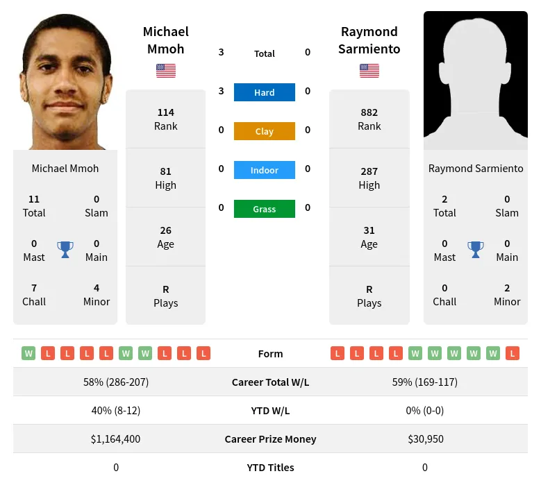 Sarmiento Mmoh H2h Summary Stats 17th April 2024