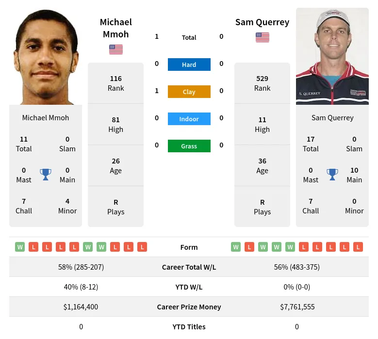 Mmoh Querrey H2h Summary Stats 17th April 2024