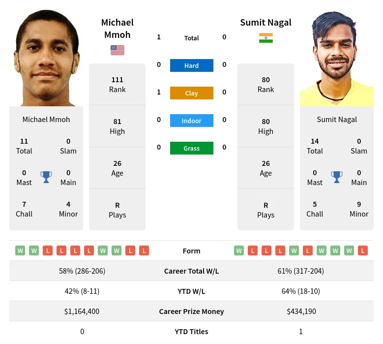 Mmoh Nagal H2h Summary Stats 16th June 2024