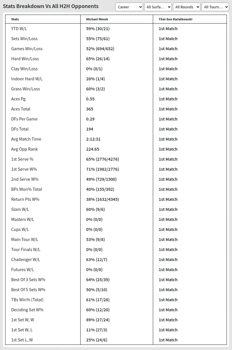 Michael Mmoh Thai-Son Kwiatkowski Prediction Stats 