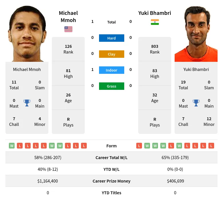 Mmoh Bhambri H2h Summary Stats 23rd April 2024