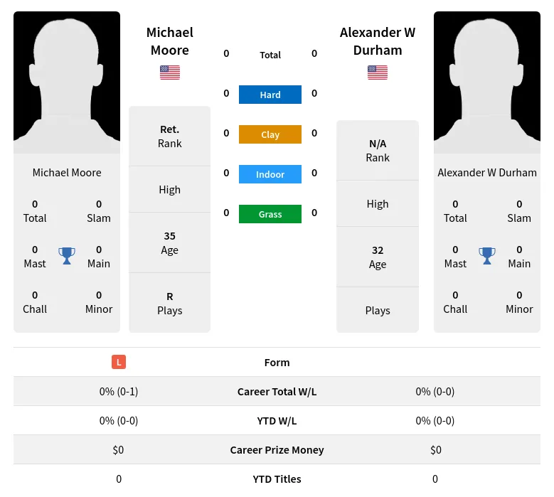 Moore Durham H2h Summary Stats 19th April 2024