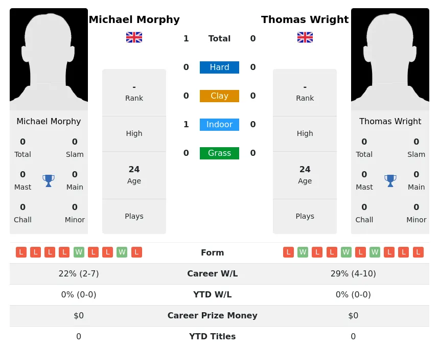 Morphy Wright H2h Summary Stats 24th June 2024