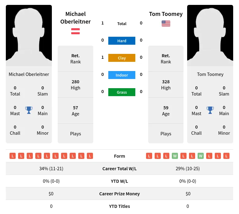 Oberleitner Toomey H2h Summary Stats 26th June 2024