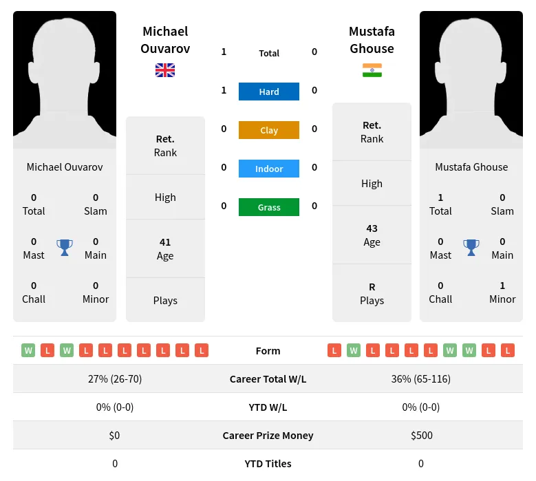Ouvarov Ghouse H2h Summary Stats 26th June 2024