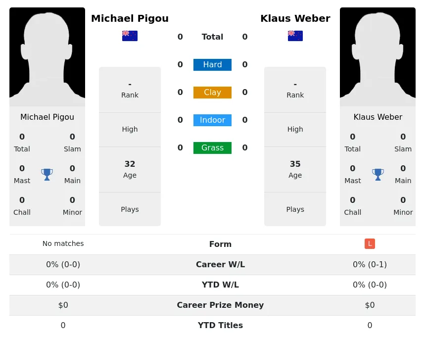 Pigou Weber H2h Summary Stats 24th April 2024