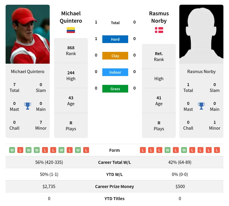 Quintero Norby H2h Summary Stats 28th June 2024