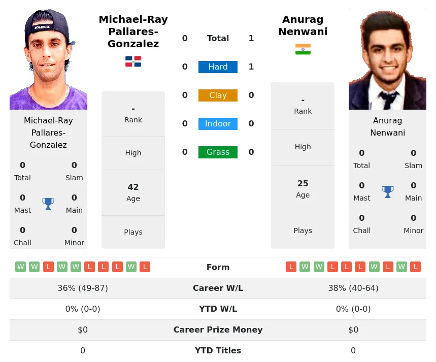 Nenwani Pallares-Gonzalez H2h Summary Stats 3rd July 2024