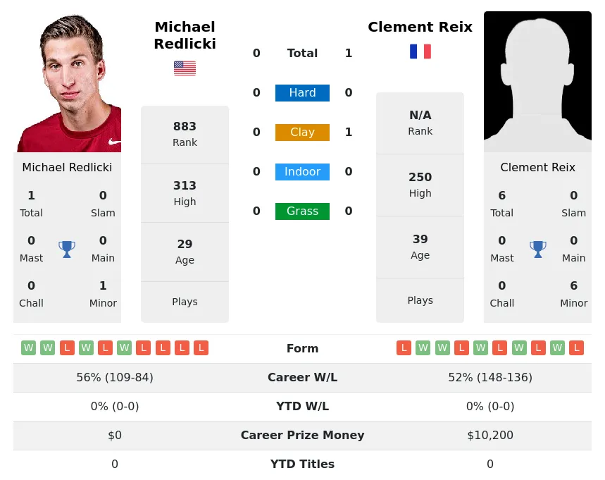 Redlicki Reix H2h Summary Stats 19th April 2024