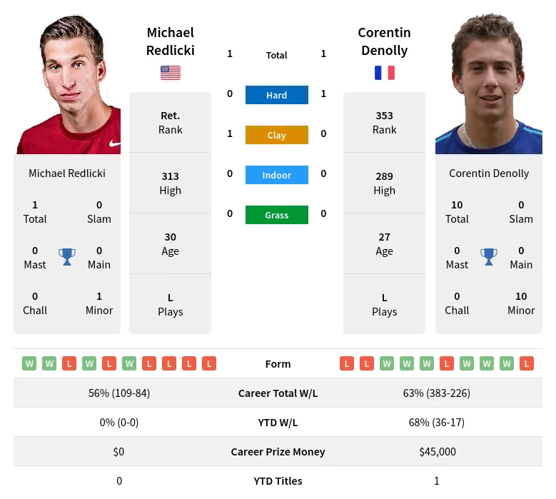 Redlicki Denolly H2h Summary Stats 19th April 2024