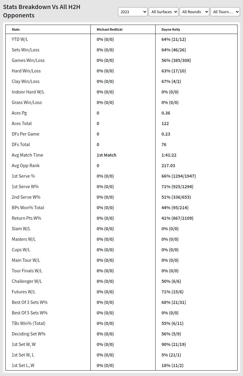 Dayne Kelly Michael Redlicki Prediction Stats 