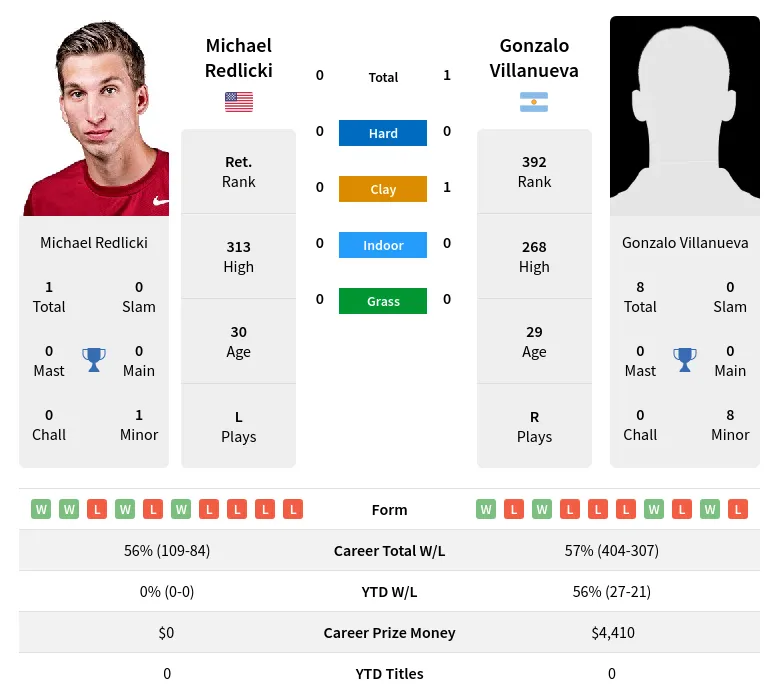 Villanueva Redlicki H2h Summary Stats 3rd June 2024