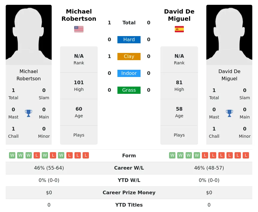 Robertson Miguel H2h Summary Stats 26th June 2024