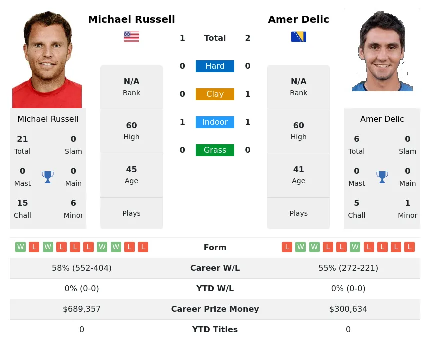 Russell Delic H2h Summary Stats 23rd April 2024