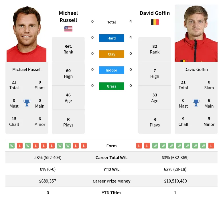 Russell Goffin H2h Summary Stats 28th March 2024