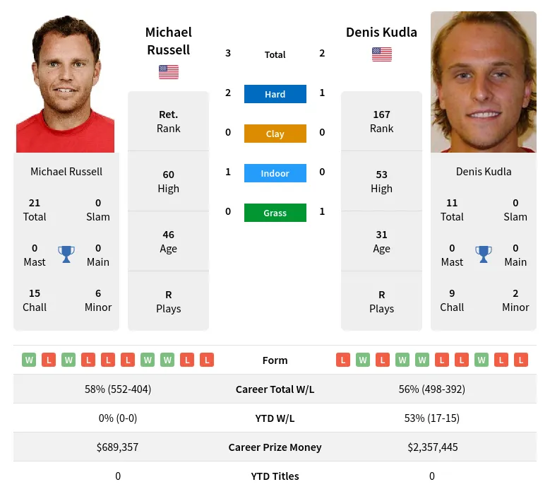 Russell Kudla H2h Summary Stats 28th March 2024