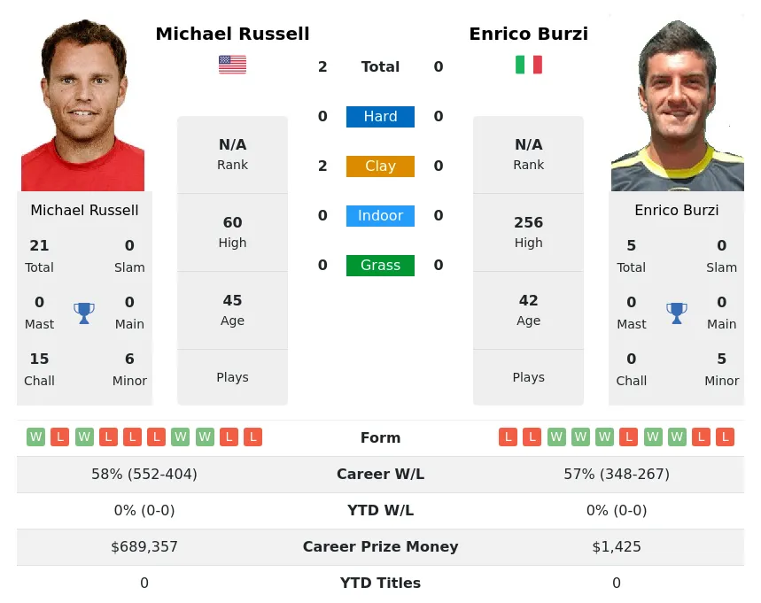 Russell Burzi H2h Summary Stats 16th April 2024