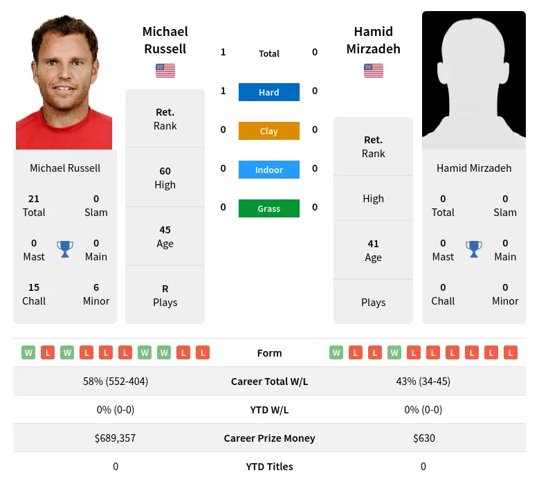 Russell Mirzadeh H2h Summary Stats 3rd July 2024