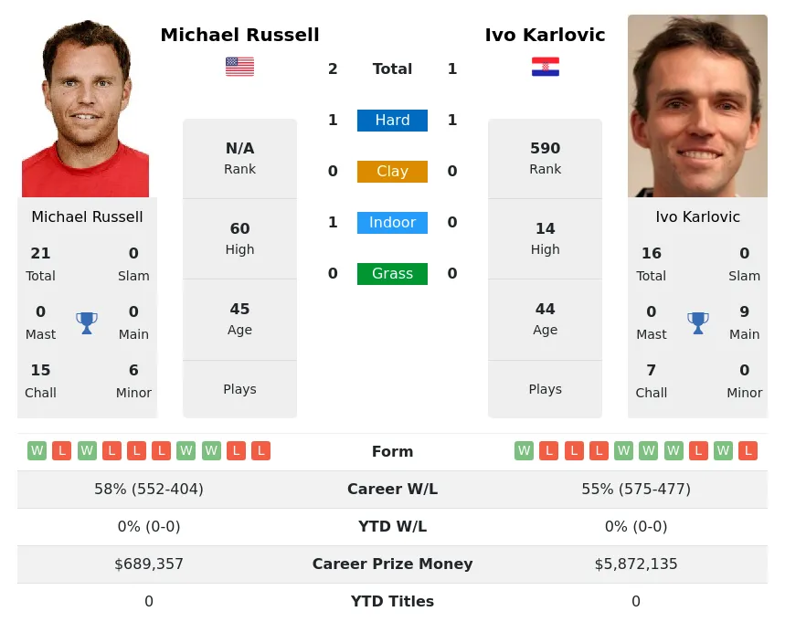 Russell Karlovic H2h Summary Stats 19th April 2024