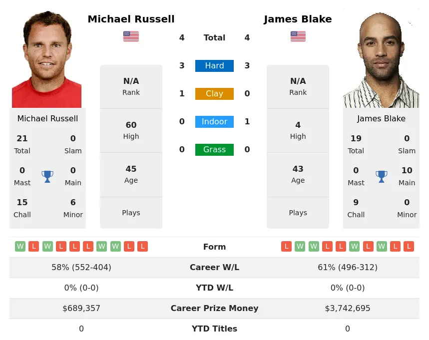 Russell Blake H2h Summary Stats 17th April 2024