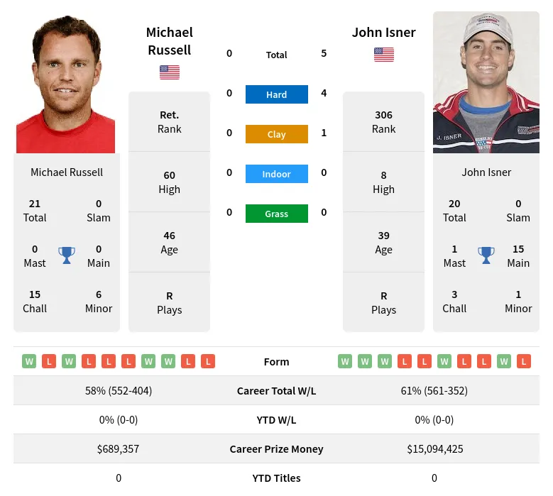 Isner Russell H2h Summary Stats 29th March 2024