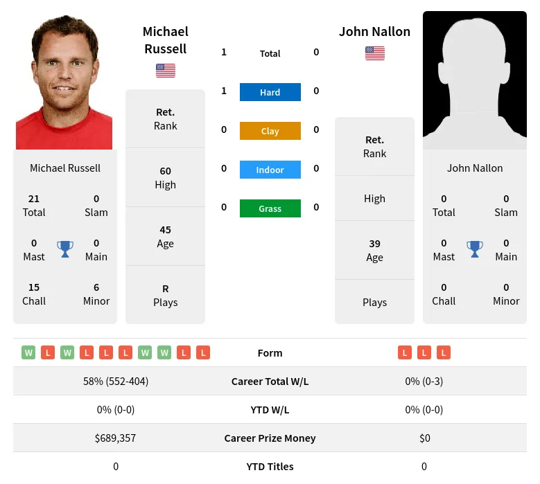 Russell Nallon H2h Summary Stats 20th April 2024