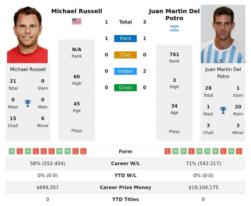 Russell Potro H2h Summary Stats 19th April 2024