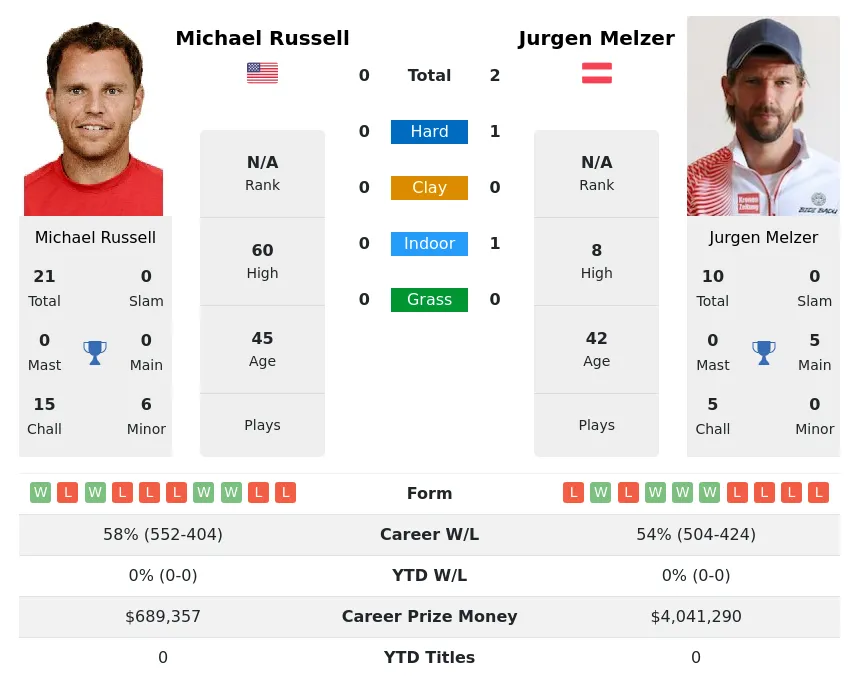 Melzer Russell H2h Summary Stats 15th May 2024