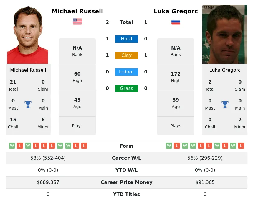 Russell Gregorc H2h Summary Stats 24th April 2024
