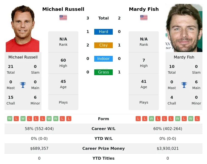 Russell Fish H2h Summary Stats 28th March 2024