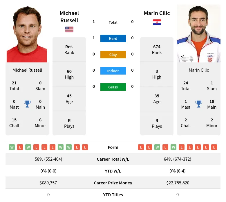 Russell Cilic H2h Summary Stats 20th April 2024