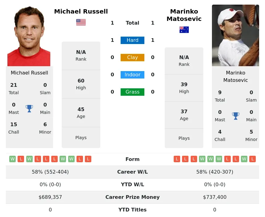 Matosevic Russell H2h Summary Stats 30th June 2024