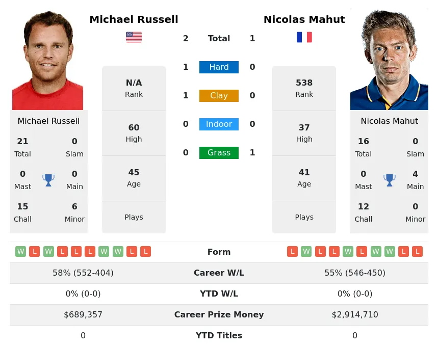 Russell Mahut H2h Summary Stats 19th April 2024