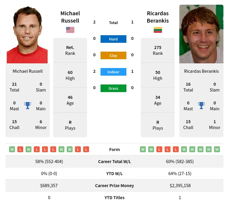 Russell Berankis H2h Summary Stats 20th June 2024