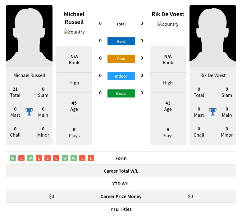 Russell Voest H2h Summary Stats 26th June 2024