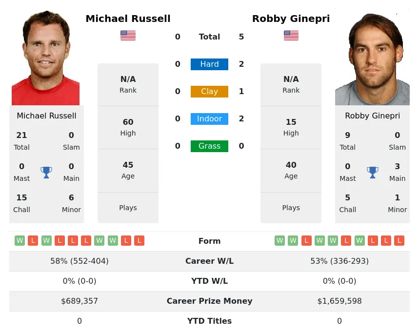 Ginepri Russell H2h Summary Stats 1st July 2024