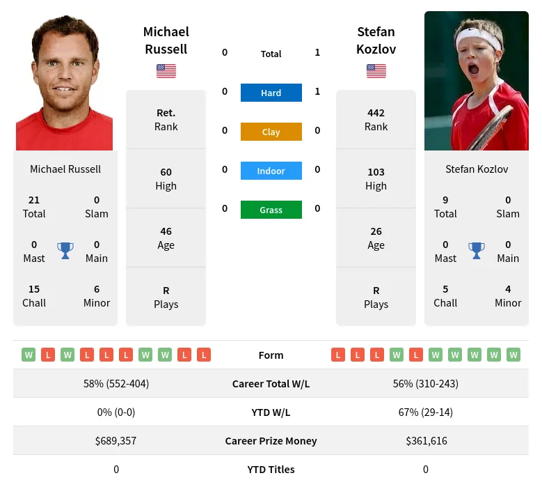 Kozlov Russell H2h Summary Stats 29th March 2024