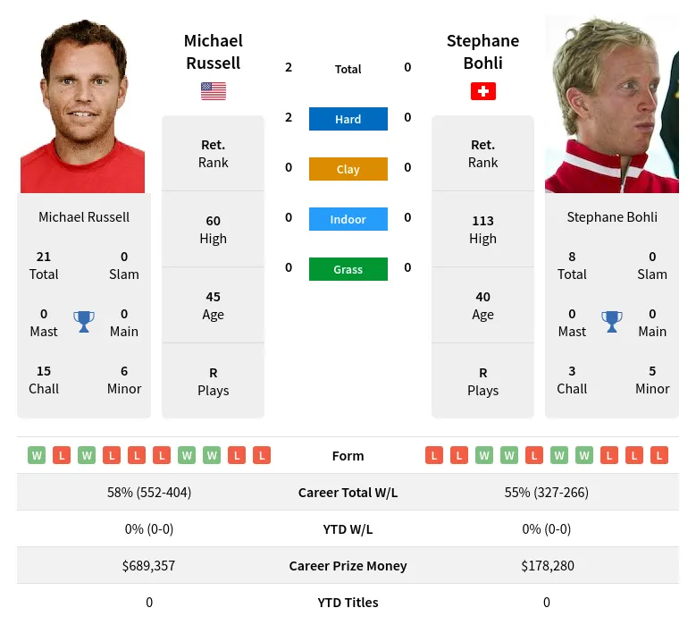 Russell Bohli H2h Summary Stats 19th April 2024