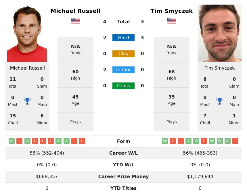 Smyczek Russell H2h Summary Stats 16th June 2024