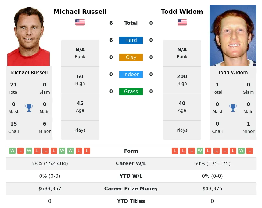 Russell Widom H2h Summary Stats 19th April 2024