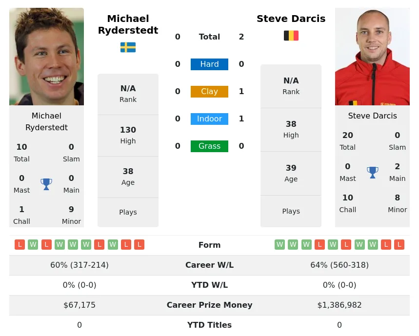 Darcis Ryderstedt H2h Summary Stats 16th April 2024