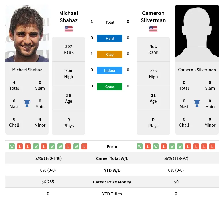 Shabaz Silverman H2h Summary Stats 26th June 2024