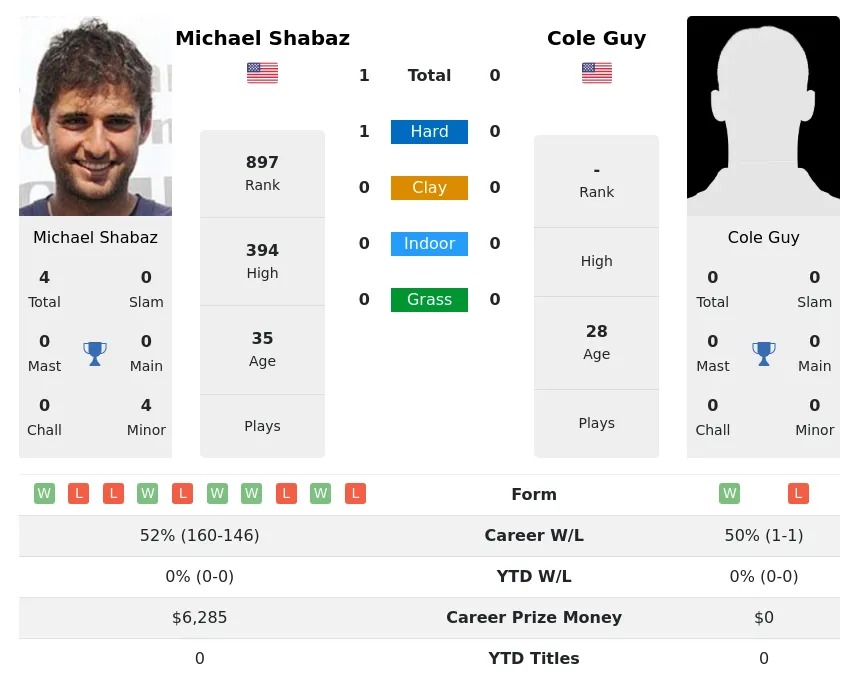 Shabaz Guy H2h Summary Stats 30th June 2024