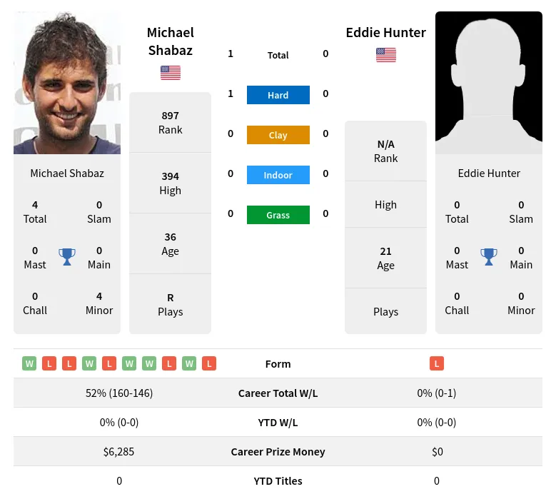 Shabaz Hunter H2h Summary Stats 29th March 2024