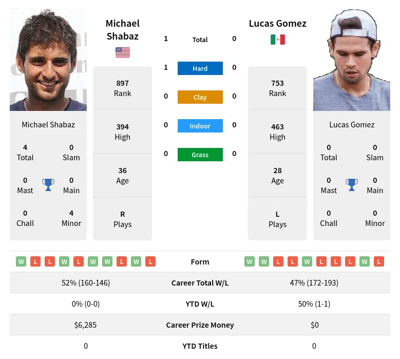 Shabaz Gomez H2h Summary Stats 19th April 2024