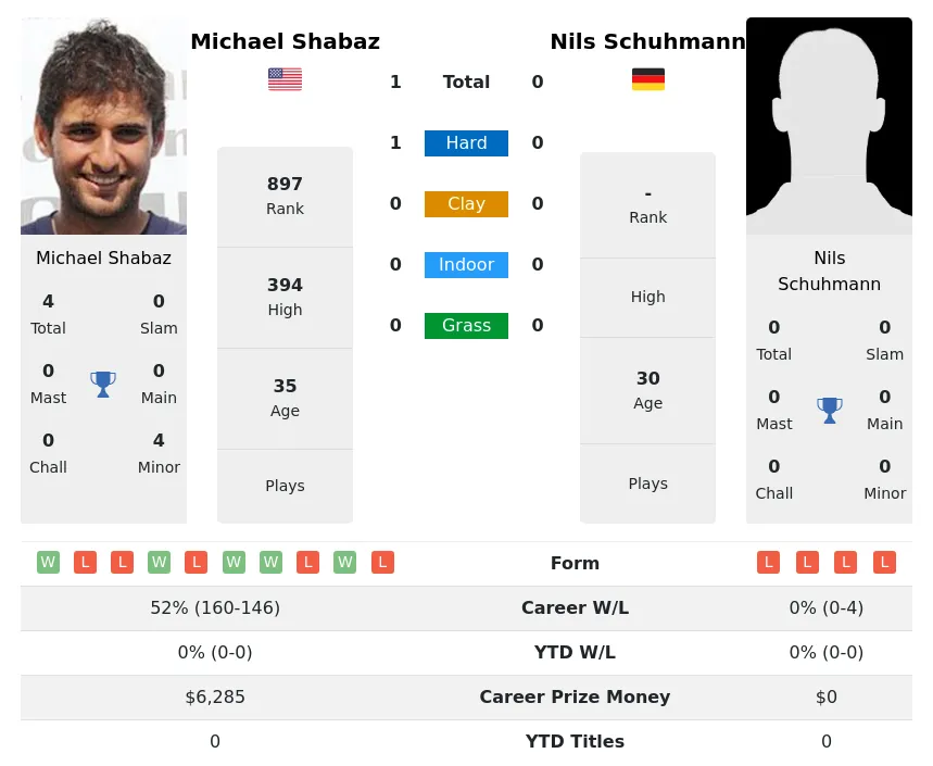Shabaz Schuhmann H2h Summary Stats 24th April 2024