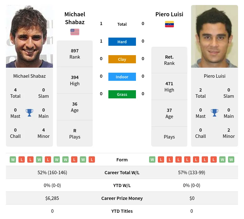 Shabaz Luisi H2h Summary Stats 2nd July 2024