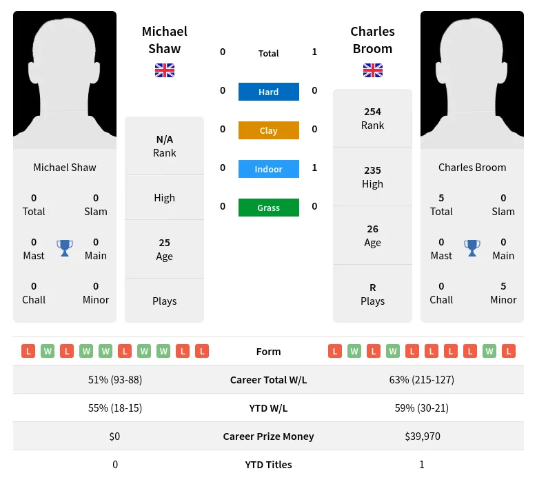 Broom Shaw H2h Summary Stats 19th April 2024